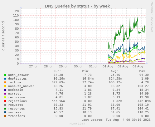 weekly graph