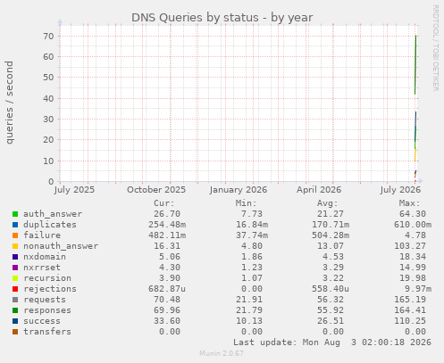 yearly graph