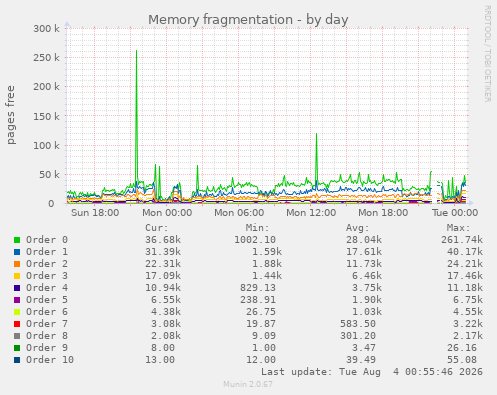 Memory fragmentation