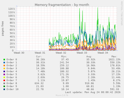 Memory fragmentation