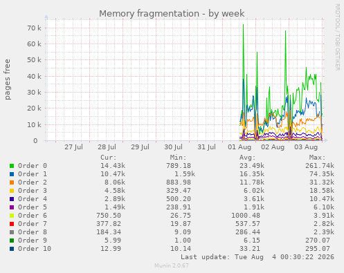 Memory fragmentation