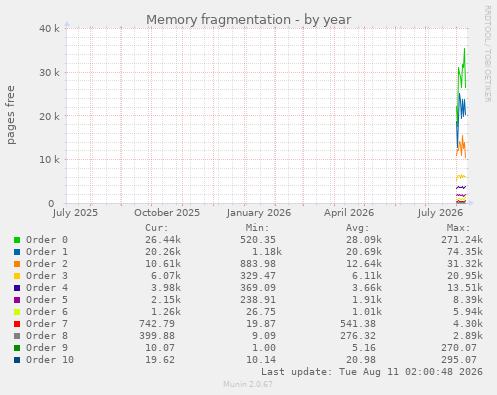 Memory fragmentation