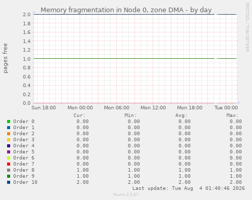 Memory fragmentation in Node 0, zone DMA