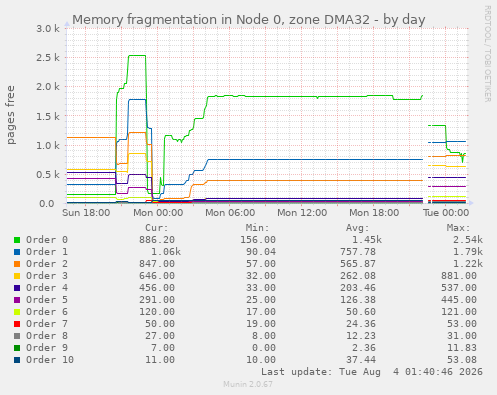 Memory fragmentation in Node 0, zone DMA32