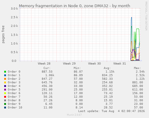 monthly graph