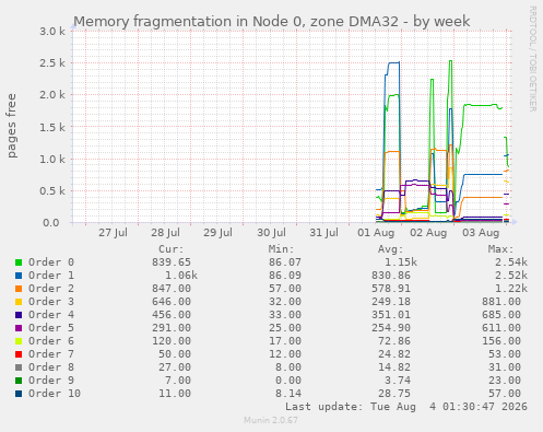 Memory fragmentation in Node 0, zone DMA32