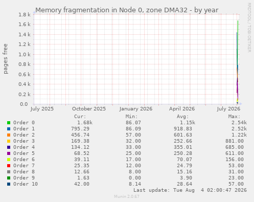 yearly graph