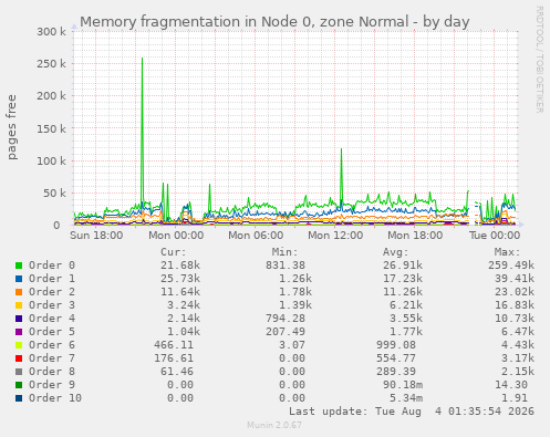 Memory fragmentation in Node 0, zone Normal