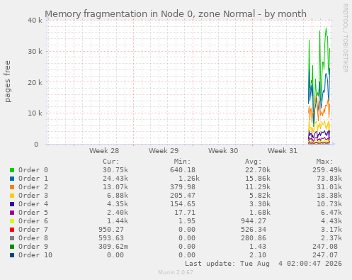 monthly graph