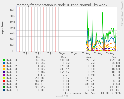 Memory fragmentation in Node 0, zone Normal