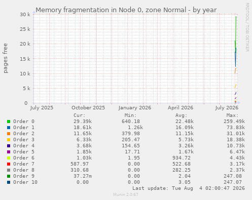 yearly graph