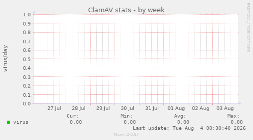 ClamAV stats