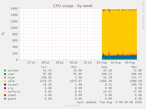 CPU usage