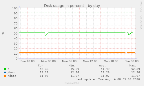 Disk usage in percent