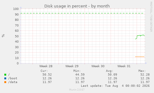 monthly graph