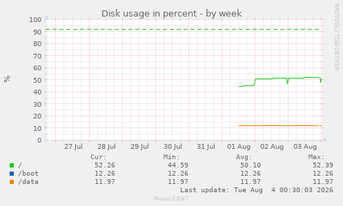 Disk usage in percent