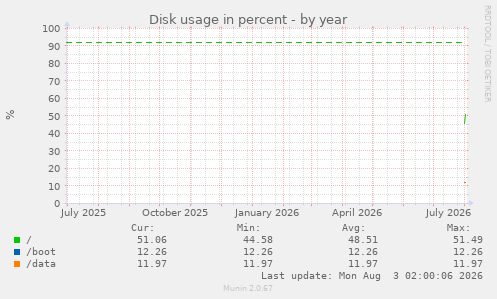 yearly graph