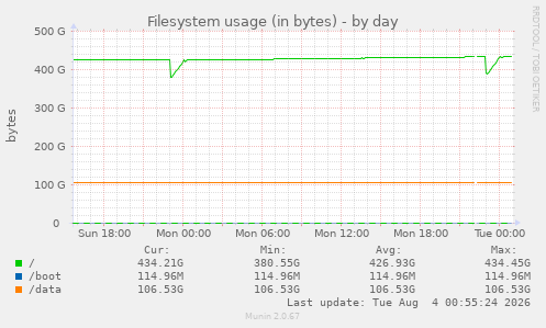Filesystem usage (in bytes)
