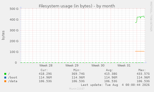 monthly graph