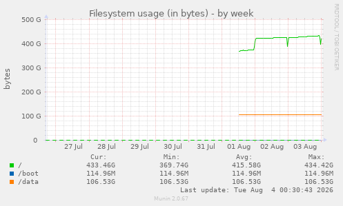 Filesystem usage (in bytes)