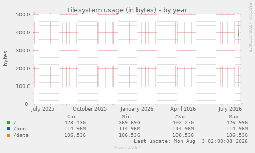 yearly graph