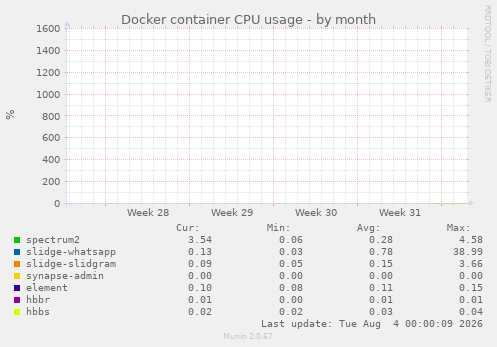 Docker container CPU usage