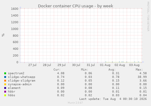 weekly graph