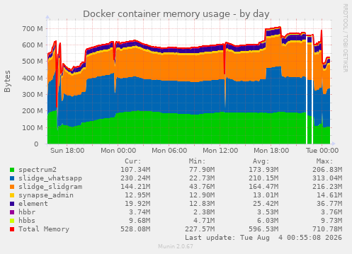 daily graph