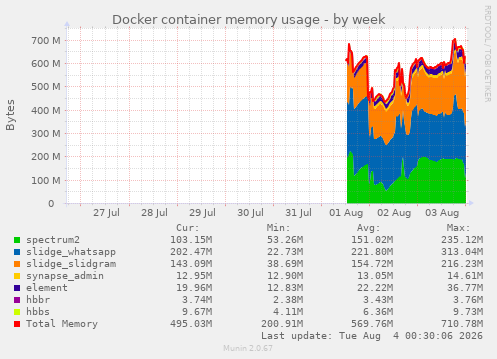 weekly graph