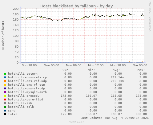 Hosts blacklisted by fail2ban