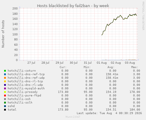 Hosts blacklisted by fail2ban