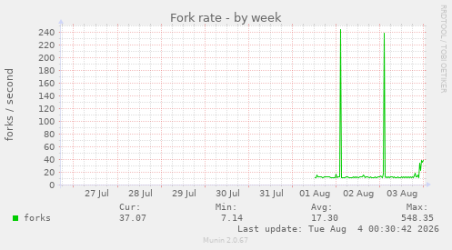 Fork rate