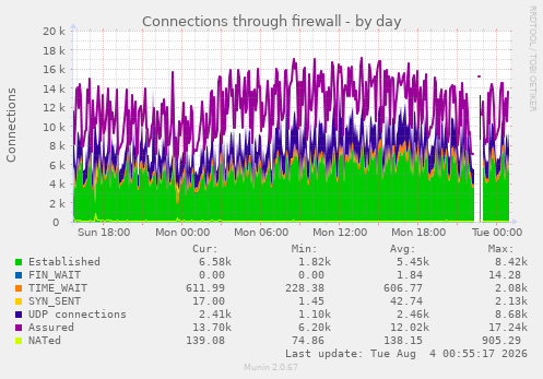 Connections through firewall