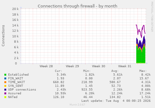 monthly graph