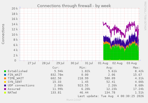 Connections through firewall