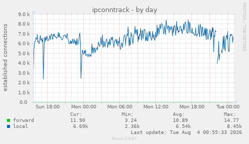ipconntrack