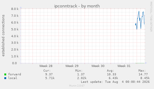 monthly graph