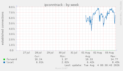 ipconntrack