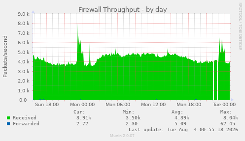 Firewall Throughput