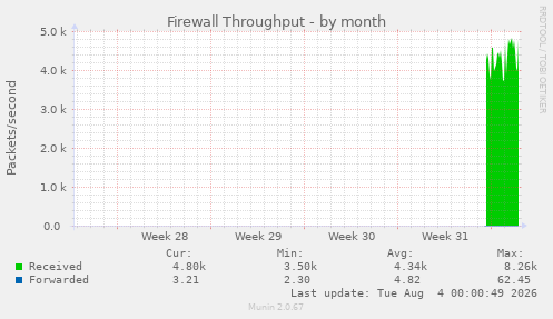 monthly graph