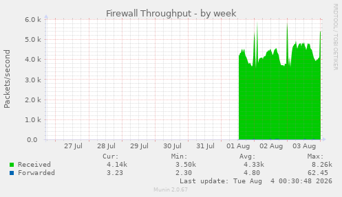 Firewall Throughput