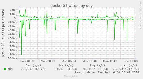 docker0 traffic