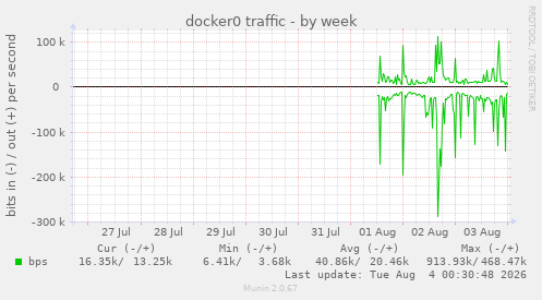 docker0 traffic