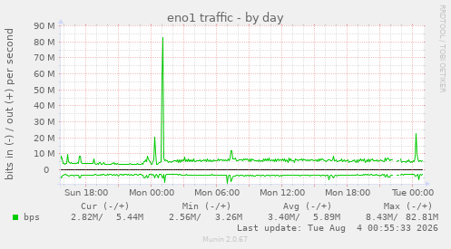 eno1 traffic