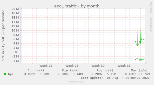 monthly graph