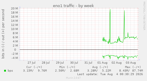 eno1 traffic