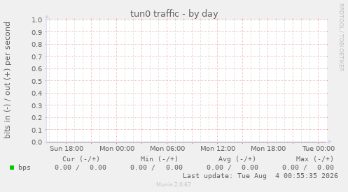 tun0 traffic