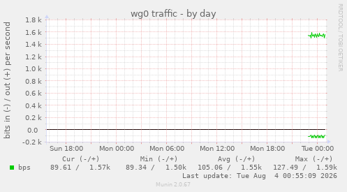wg0 traffic