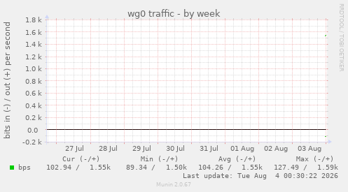 wg0 traffic