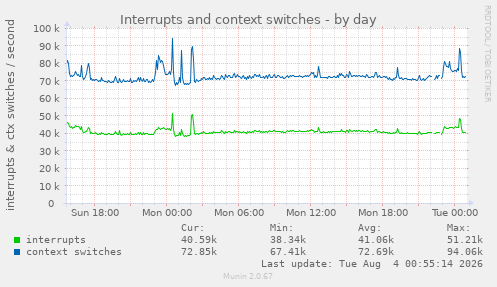 Interrupts and context switches